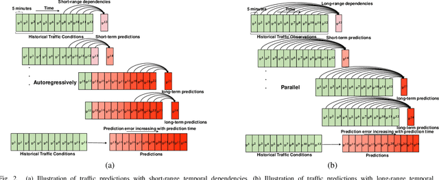 Figure 2 for Spatial-Temporal Transformer Networks for Traffic Flow Forecasting