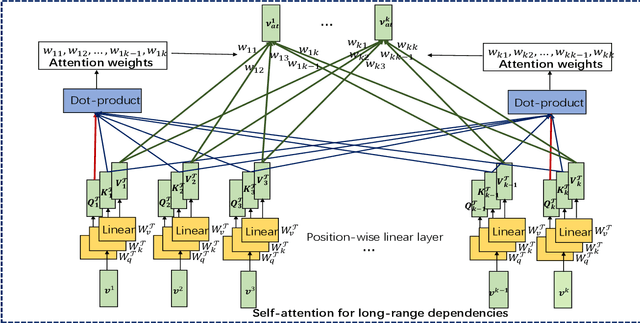 Figure 4 for Spatial-Temporal Transformer Networks for Traffic Flow Forecasting