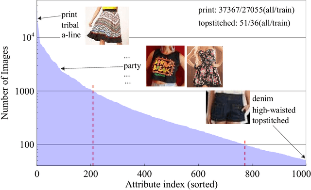 Figure 1 for Hard-Aware Fashion Attribute Classification
