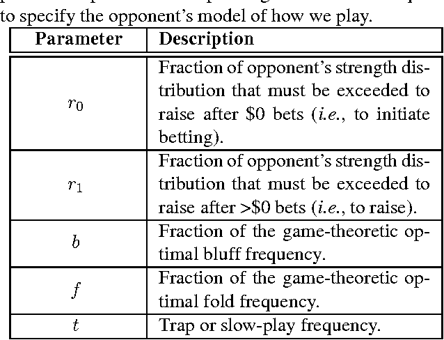 Figure 2 for Bayes' Bluff: Opponent Modelling in Poker