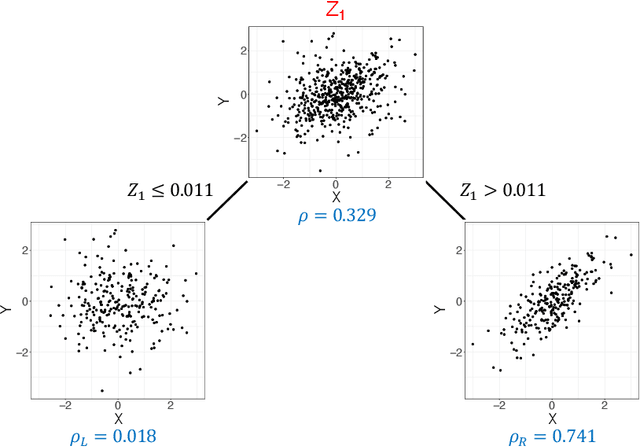 Figure 3 for Conditional canonical correlation estimation based on covariates with random forests