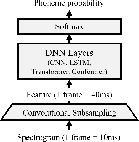 Figure 3 for A Comparison of Transformer, Convolutional, and Recurrent Neural Networks on Phoneme Recognition