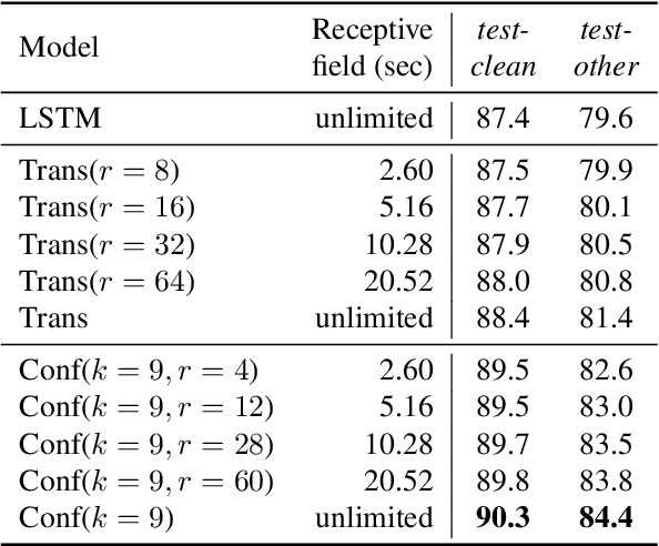 Figure 2 for A Comparison of Transformer, Convolutional, and Recurrent Neural Networks on Phoneme Recognition
