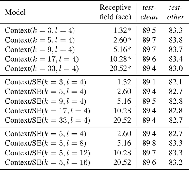Figure 4 for A Comparison of Transformer, Convolutional, and Recurrent Neural Networks on Phoneme Recognition