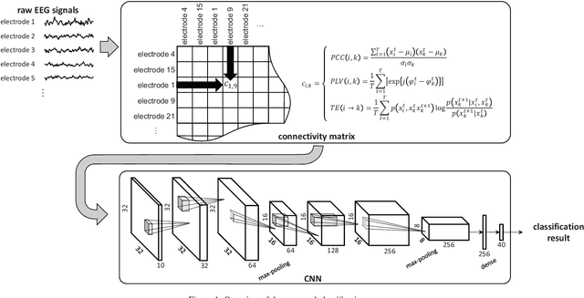 Figure 2 for Emotional EEG Classification using Connectivity Features and Convolutional Neural Networks