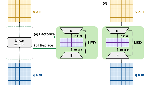 Figure 3 for Greenformer: Factorization Toolkit for Efficient Deep Neural Networks