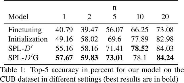 Figure 2 for Self Paced Adversarial Training for Multimodal Few-shot Learning