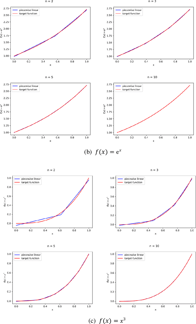 Figure 3 for Optimal Function Approximation with Relu Neural Networks