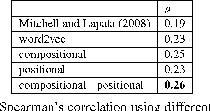 Figure 2 for Exploring phrase-compositionality in skip-gram models