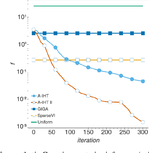Figure 4 for Bayesian Coresets: An Optimization Perspective
