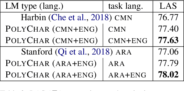 Figure 2 for Polyglot Contextual Representations Improve Crosslingual Transfer