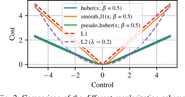Figure 2 for Sparsity-Inducing Optimal Control via Differential Dynamic Programming
