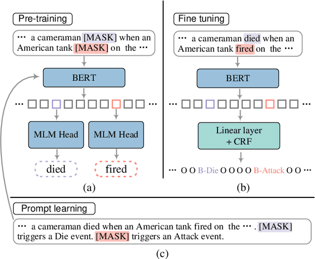 Figure 1 for A Unified Generative Framework based on Prompt Learning for Various Information Extraction Tasks