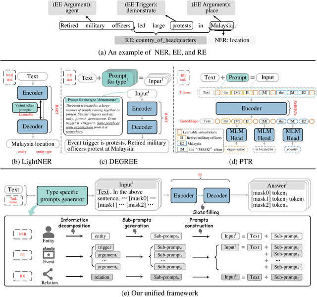 Figure 2 for A Unified Generative Framework based on Prompt Learning for Various Information Extraction Tasks
