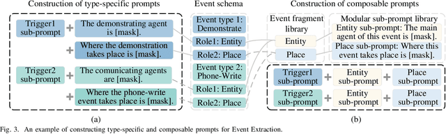 Figure 3 for A Unified Generative Framework based on Prompt Learning for Various Information Extraction Tasks