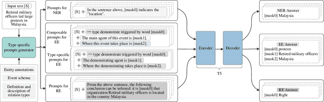 Figure 4 for A Unified Generative Framework based on Prompt Learning for Various Information Extraction Tasks
