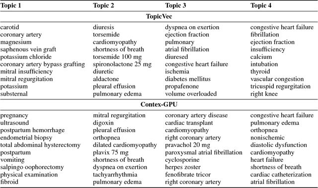 Figure 2 for Topical Phrase Extraction from Clinical Reports by Incorporating both Local and Global Context