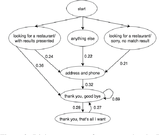 Figure 3 for Unsupervised Dialog Structure Learning