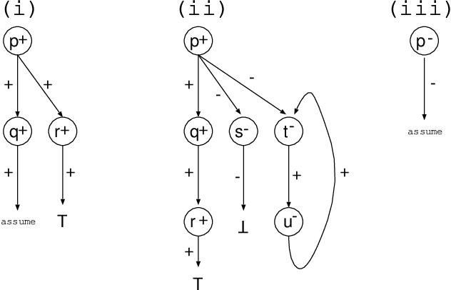 Figure 2 for Justifications for Logic Programs under Answer Set Semantics