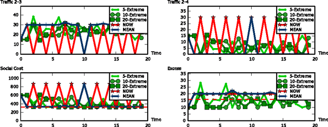 Figure 4 for r-Extreme Signalling for Congestion Control