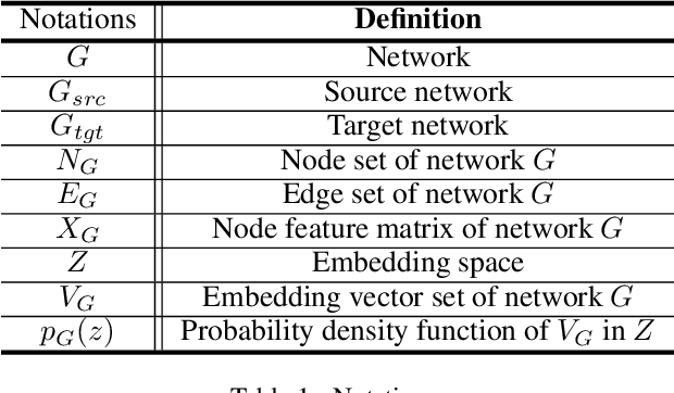 Figure 1 for DANE: Domain Adaptive Network Embedding