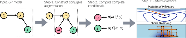 Figure 1 for Automated Augmented Conjugate Inference for Non-conjugate Gaussian Process Models