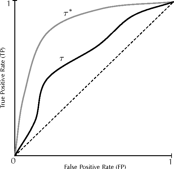 Figure 2 for Information, Divergence and Risk for Binary Experiments