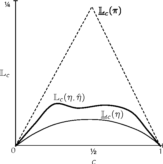 Figure 4 for Information, Divergence and Risk for Binary Experiments
