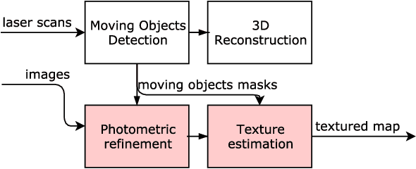 Figure 2 for Mesh-based 3D Textured Urban Mapping