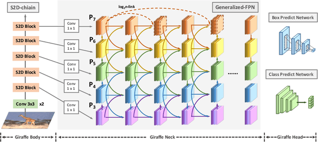 Figure 1 for GiraffeDet: A Heavy-Neck Paradigm for Object Detection