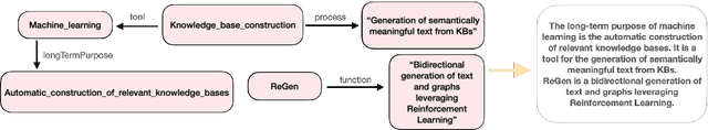 Figure 1 for ReGen: Reinforcement Learning for Text and Knowledge Base Generation using Pretrained Language Models
