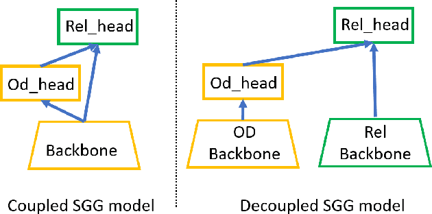 Figure 2 for Image Scene Graph Generation (SGG) Benchmark