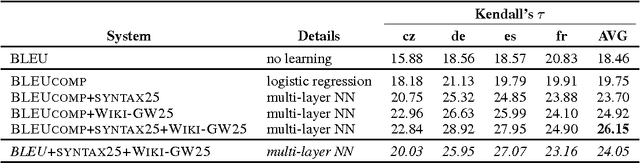 Figure 3 for Pairwise Neural Machine Translation Evaluation