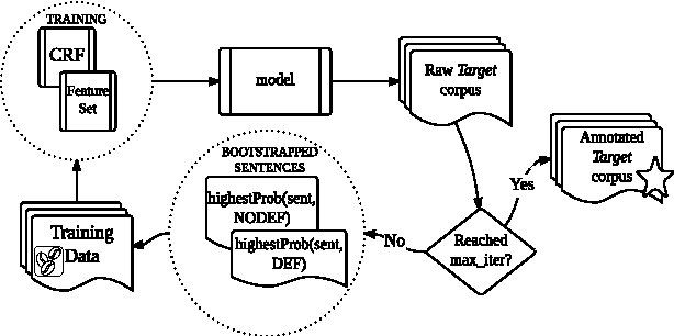 Figure 1 for DefExt: A Semi Supervised Definition Extraction Tool
