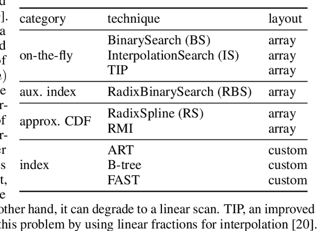 Figure 2 for SOSD: A Benchmark for Learned Indexes