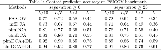 Figure 2 for Predicting protein inter-residue contacts using composite likelihood maximization and deep learning