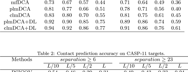 Figure 3 for Predicting protein inter-residue contacts using composite likelihood maximization and deep learning