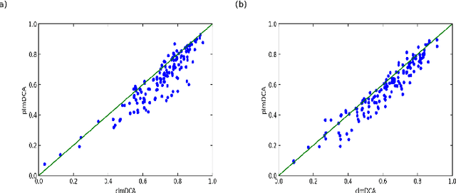 Figure 4 for Predicting protein inter-residue contacts using composite likelihood maximization and deep learning