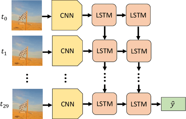 Figure 4 for Seeing the Wind: Visual Wind Speed Prediction with a Coupled Convolutional and Recurrent Neural Network