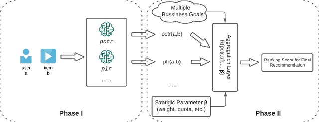 Figure 1 for PASTO: Strategic Parameter Optimization in Recommendation Systems -- Probabilistic is Better than Deterministic