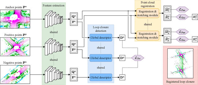 Figure 2 for PADLoC: LiDAR-Based Deep Loop Closure Detection and Registration using Panoptic Attention