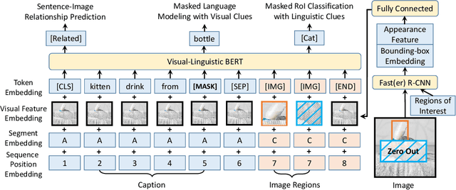 Figure 2 for VL-BERT: Pre-training of Generic Visual-Linguistic Representations
