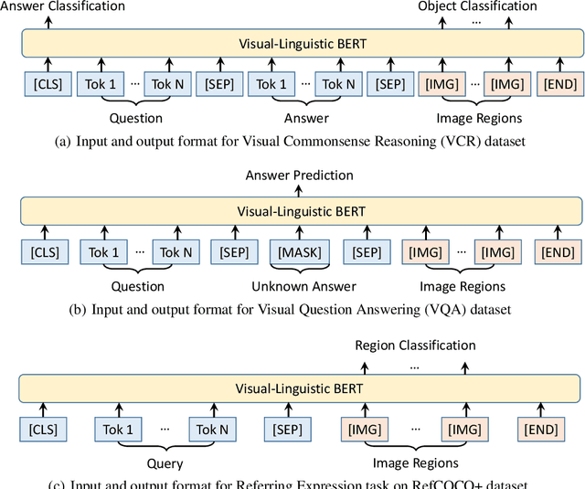 Figure 3 for VL-BERT: Pre-training of Generic Visual-Linguistic Representations