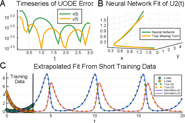 Figure 1 for Universal Differential Equations for Scientific Machine Learning