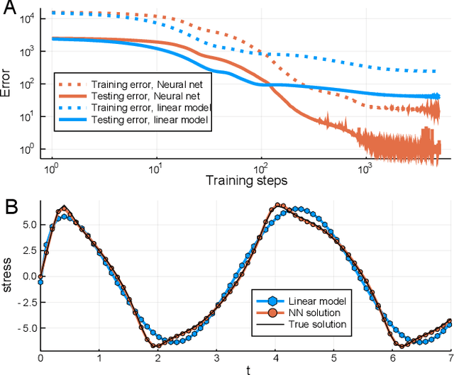 Figure 3 for Universal Differential Equations for Scientific Machine Learning