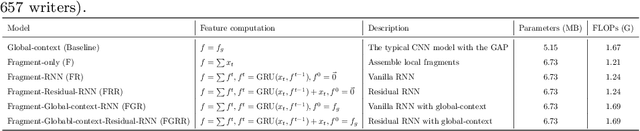 Figure 4 for GR-RNN: Global-Context Residual Recurrent Neural Networks for Writer Identification