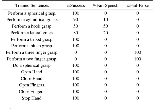 Figure 2 for Adaptive Grasp Control through Multi-Modal Interactions for Assistive Prosthetic Devices
