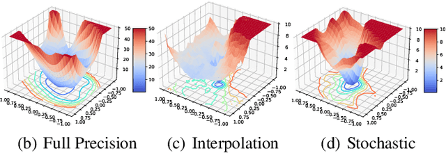 Figure 1 for SDQ: Stochastic Differentiable Quantization with Mixed Precision
