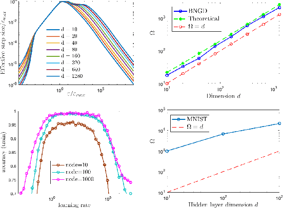 Figure 2 for On the Convergence and Robustness of Batch Normalization