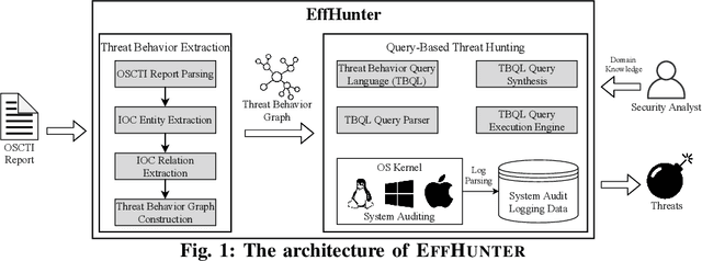 Figure 1 for Enabling Efficient Cyber Threat Hunting With Cyber Threat Intelligence